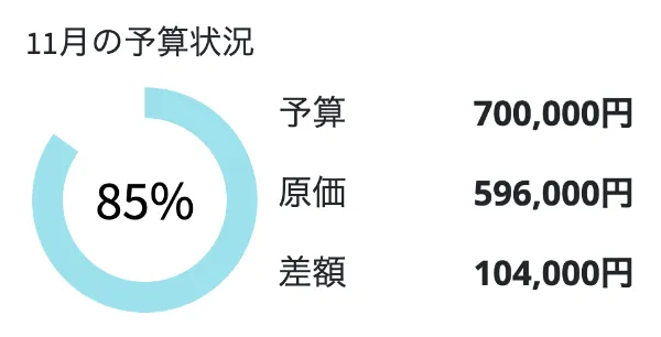 予算、あとどれくらい残っている?